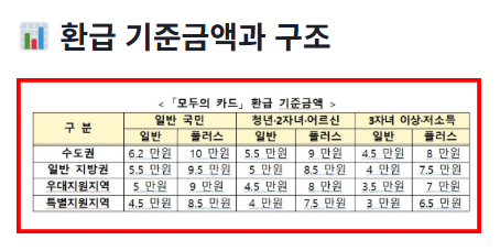 모두의카드 신청가이드 — 시작부터 환급 확인까지